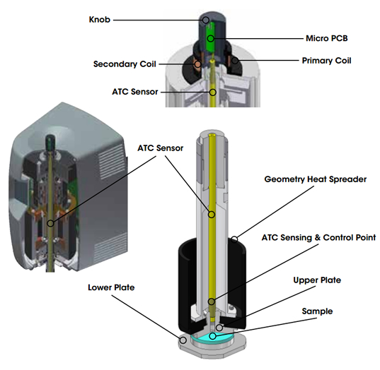 Active Temperature Control Technology