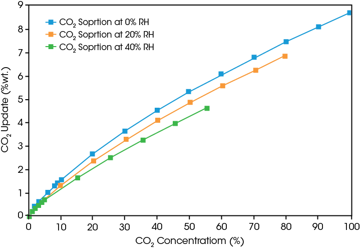 CO2 sorption