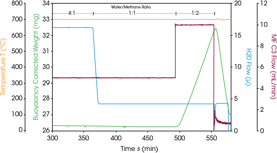 Catalytic steam reforming