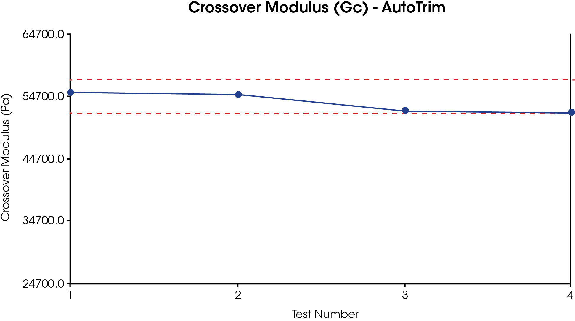 Crossover Modulus Auto chart