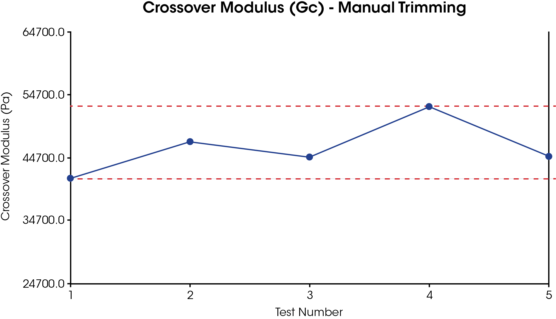 Crossover Modulus Manual chart