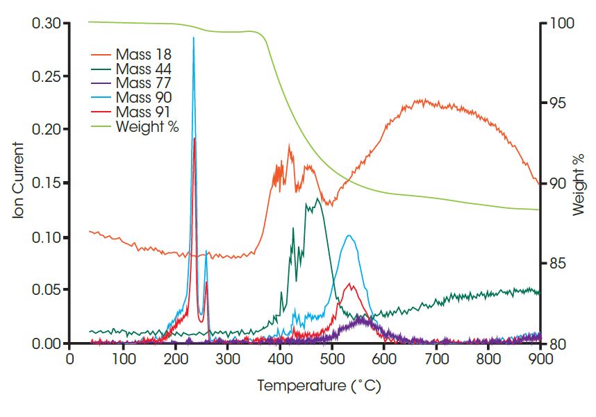 Discovery TGA Mass Spec