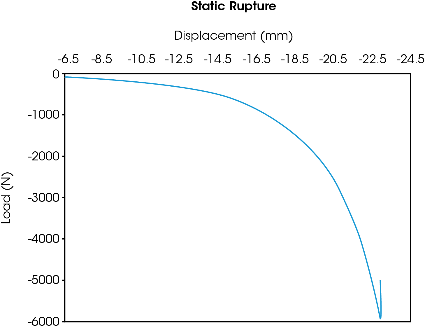 Figure 1: Compressive Load-to-Failure Test