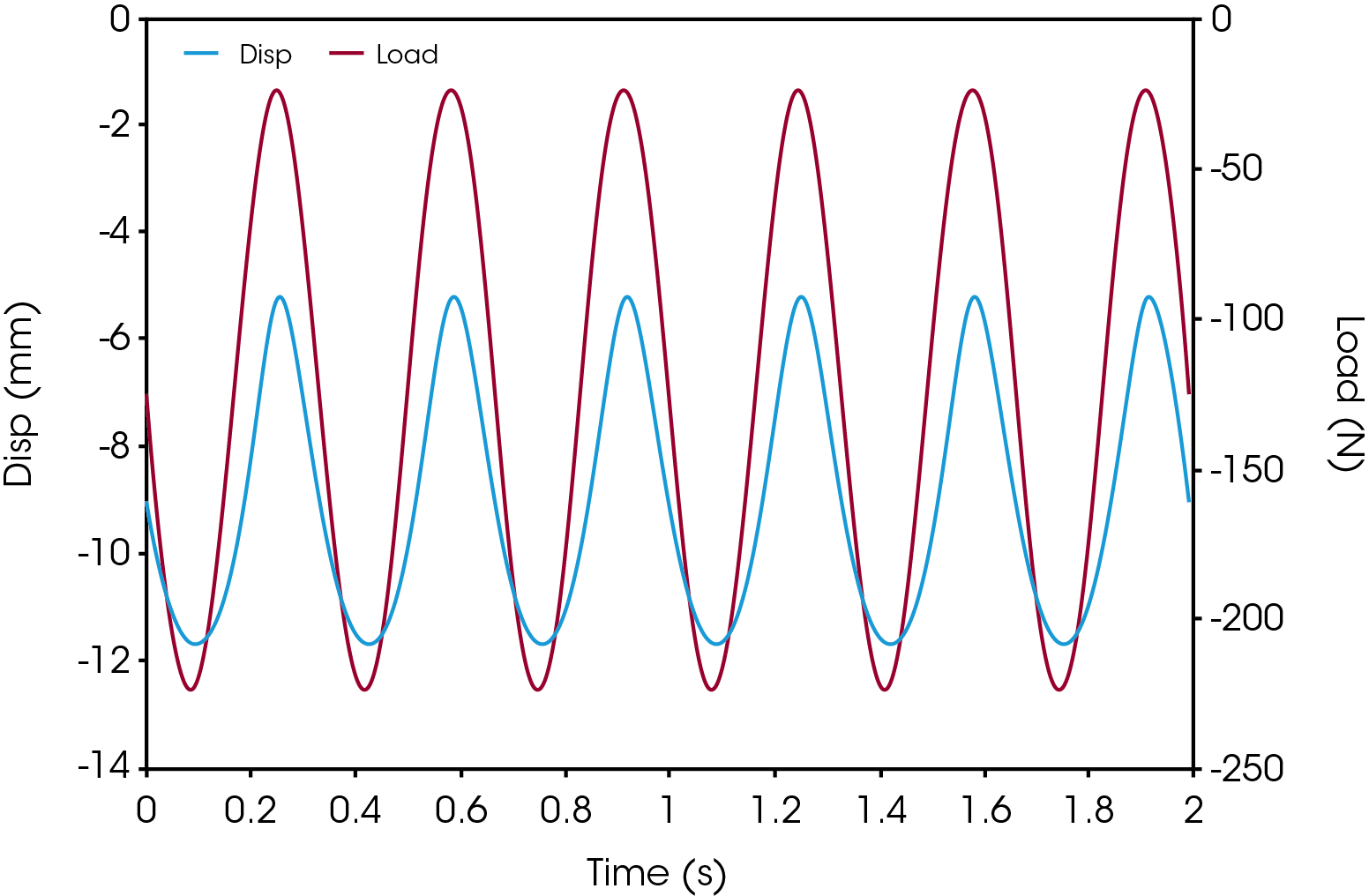 EF001_Fig.2 Figure 2: Compressive Fatigue Data (3.33Hz)