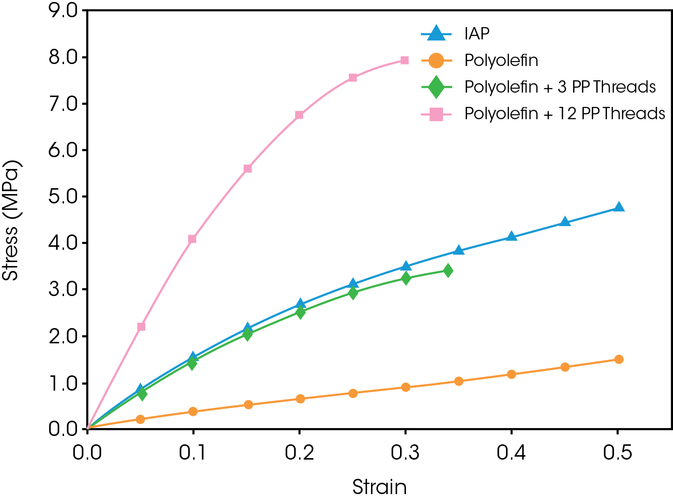 Figure 3. Stress vs. Strain Results for Monotonic Tension Tests