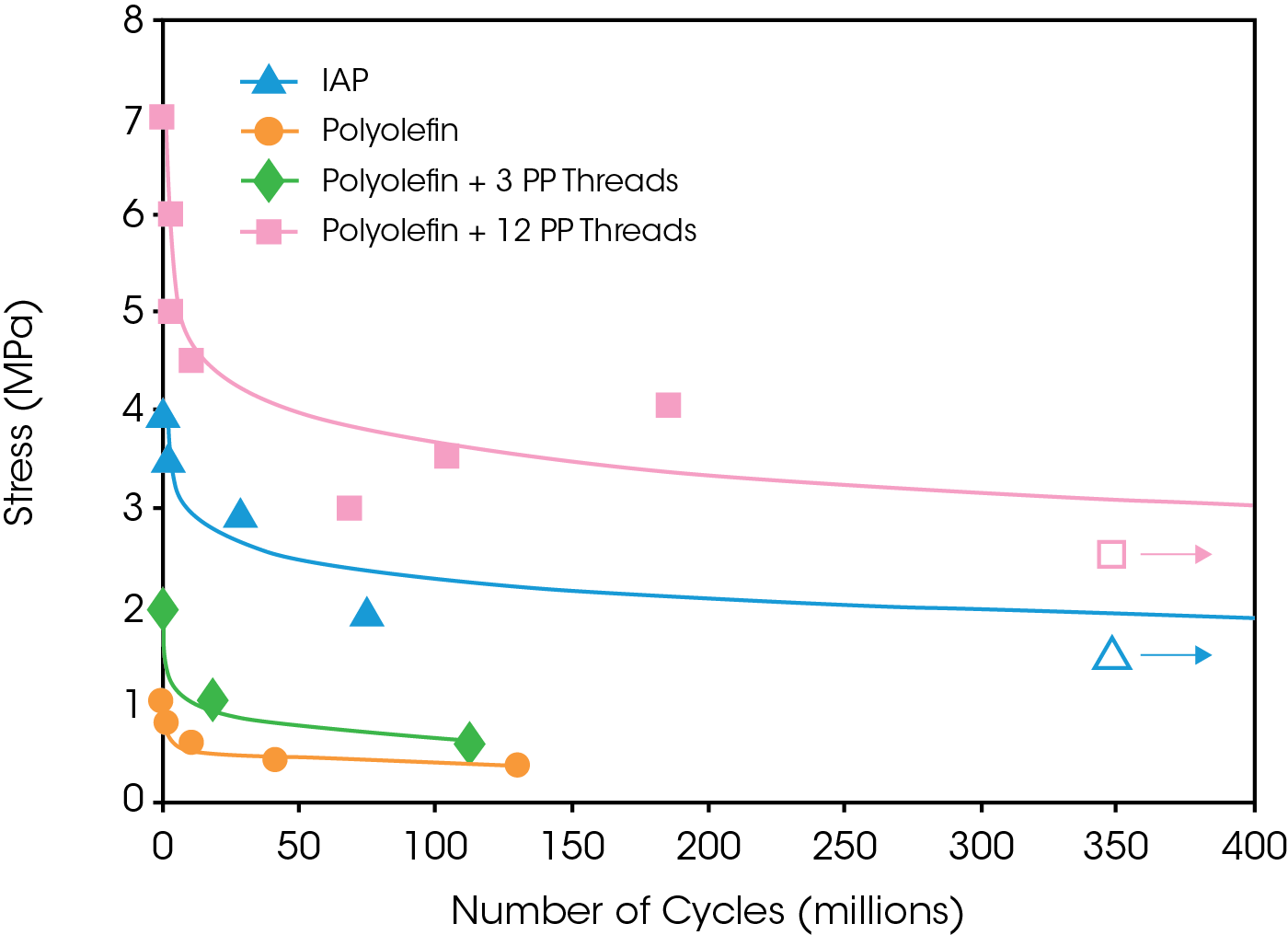 Figure 4. Fatigue Results showing Applied Stress vs Number of Cycles to Failure (S-N Curve)