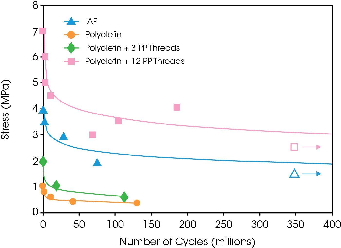 EF004 Fig.4 Figure 4. Fatigue Results showing Applied Stress vs Number of Cycles to Failure (S-N Curve)