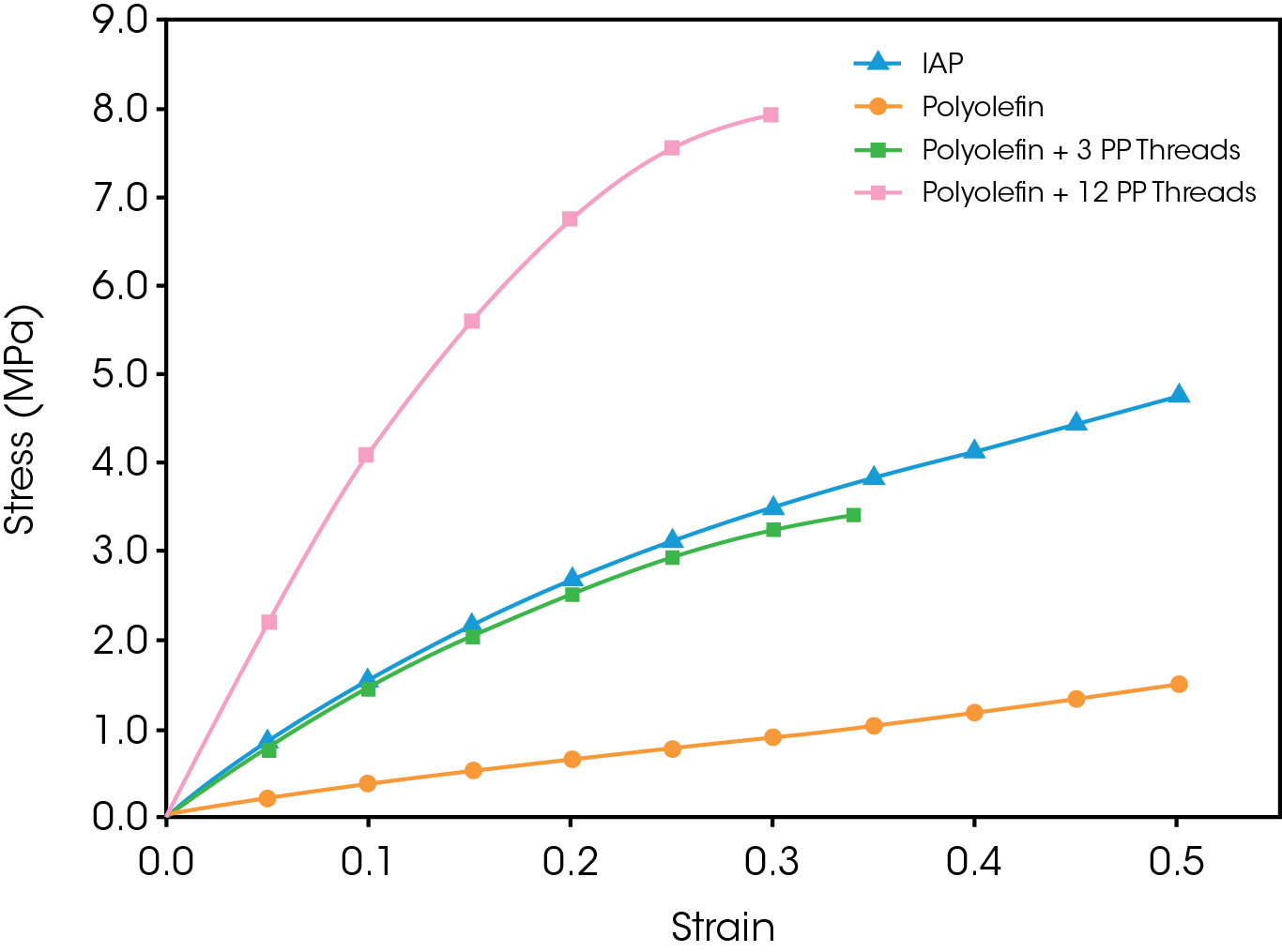 Figure 3. Stress vs. Strain Results for Monotonic Tension Tests