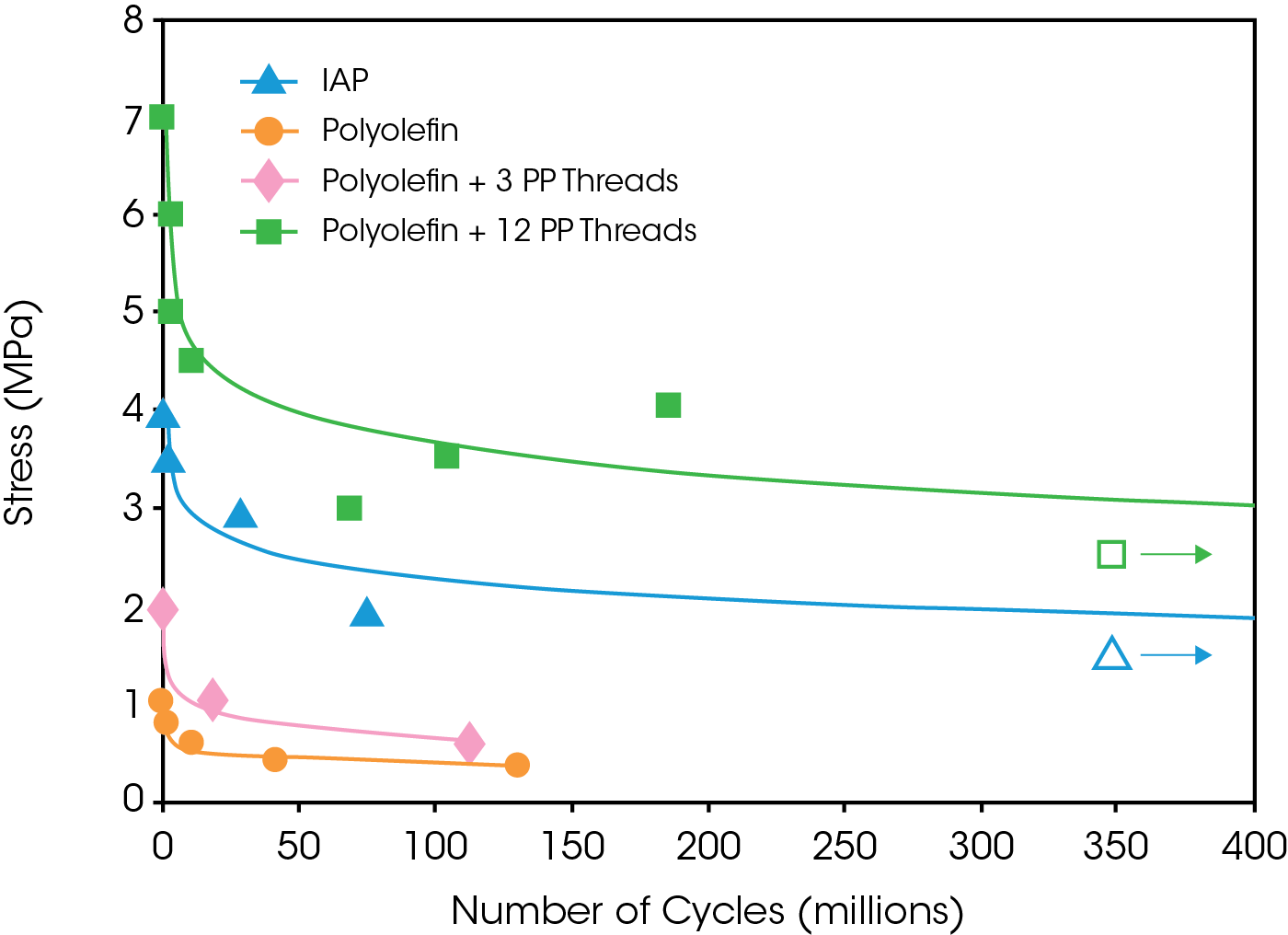 Figure 4. Fatigue Results showing Applied Stress vs Number of Cycles to Failure (S-N Curve)