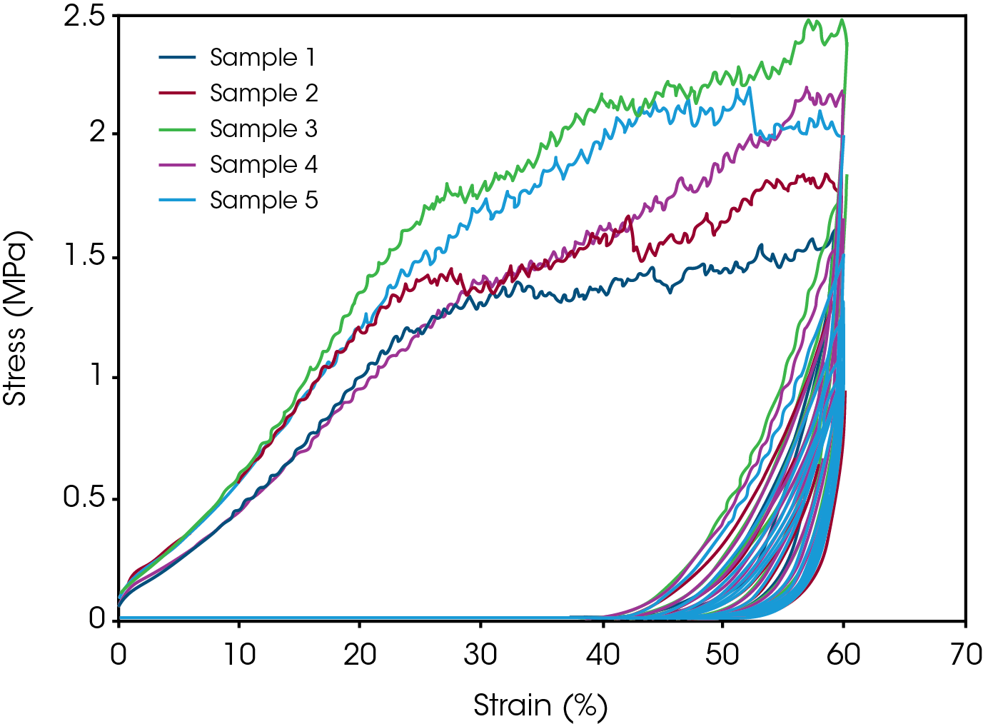 Figure 3. Preconditioning cycles of triangular waveform for 50 cycles.