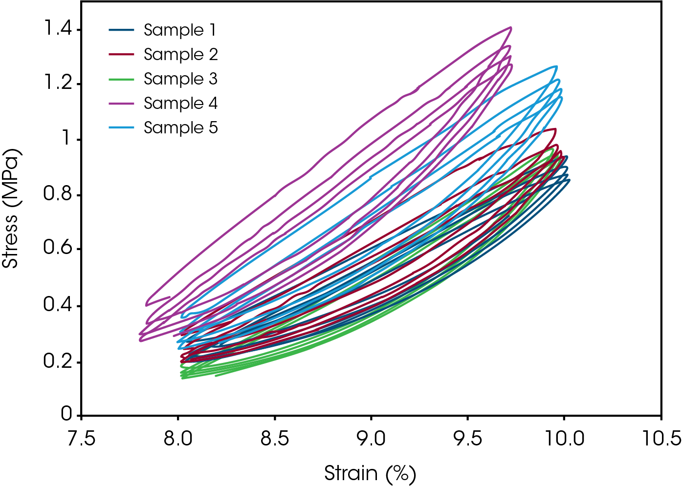 Figure 5. Cycles numbers 1, 33, 66 and 100 of the 100-cycle tests.