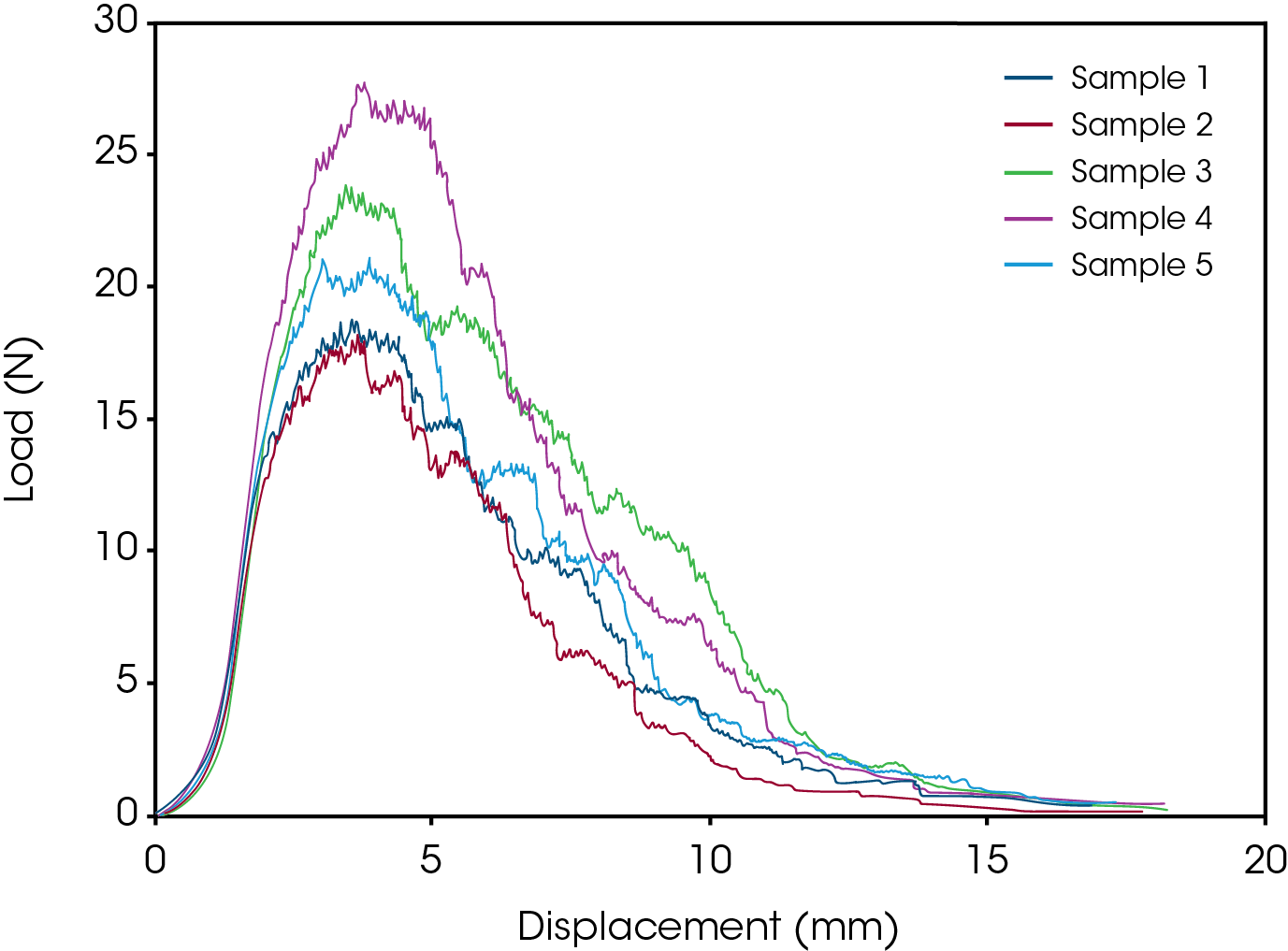 Figure 6. Samples were pulled at a ramp rate of 0.05 mm/s until total failure occurred around 20% strain.