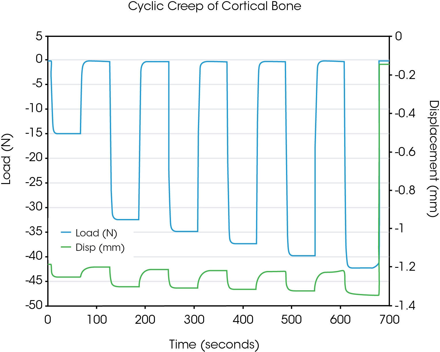 Figure 5. Sample data of multicyclic creep test of cortical bone