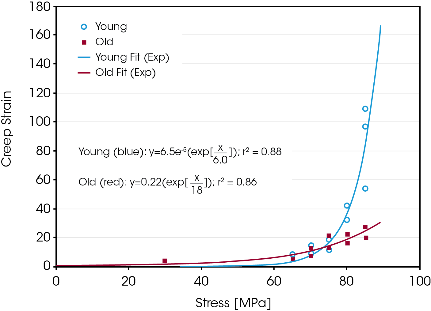 EF011_Fig.6 Figure 6. Steady state creep rate plotted against load with exponential fits. The creep rate was determined via a linear regression from t=10 to t=50 during the 60 second hold at each load level.