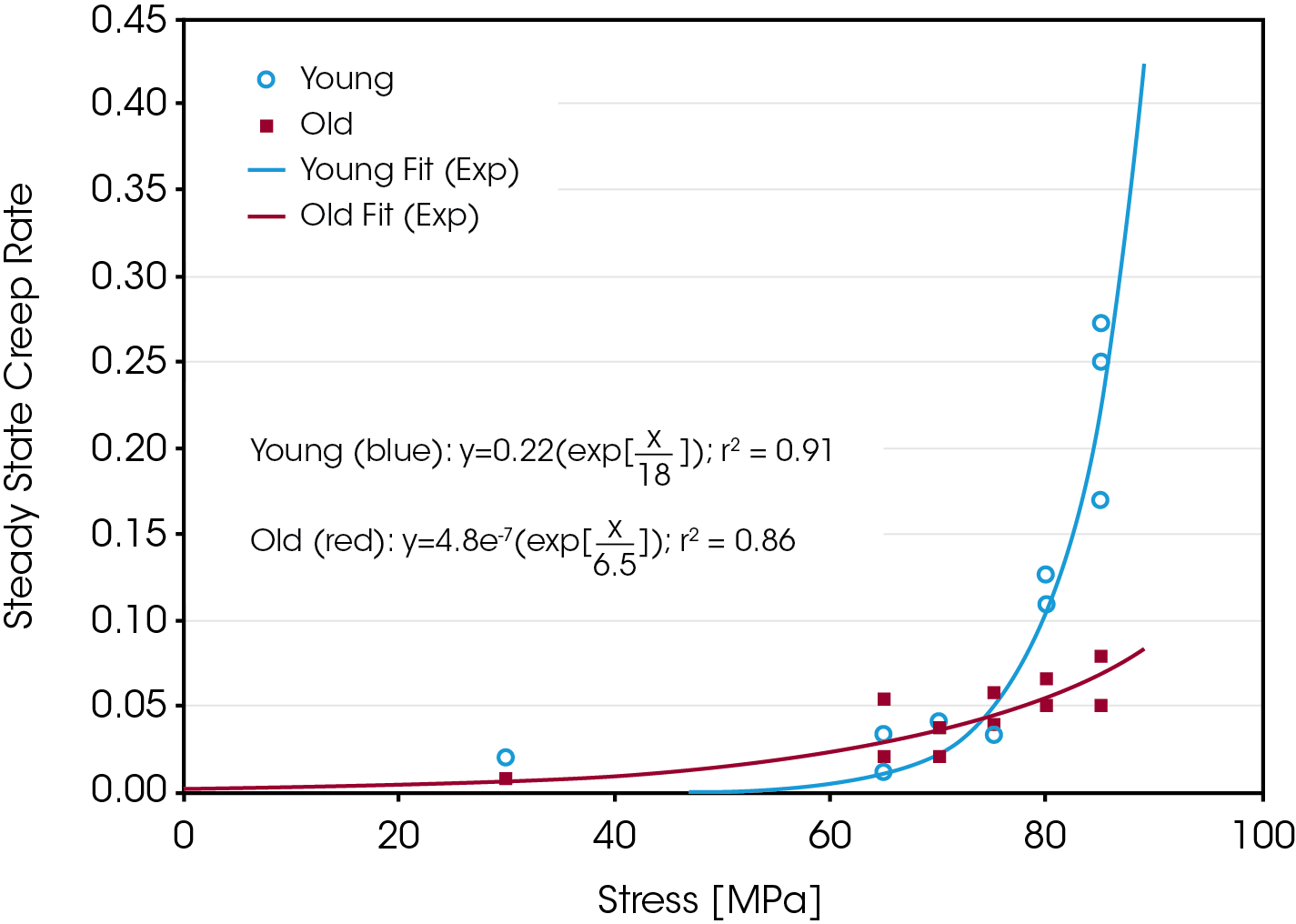 Figure 7. Creep strain plotted against load with exponential fits. The percent strain was determined by comparing the initial unloaded state with the unloaded state immediately after the removal of the load at each level.