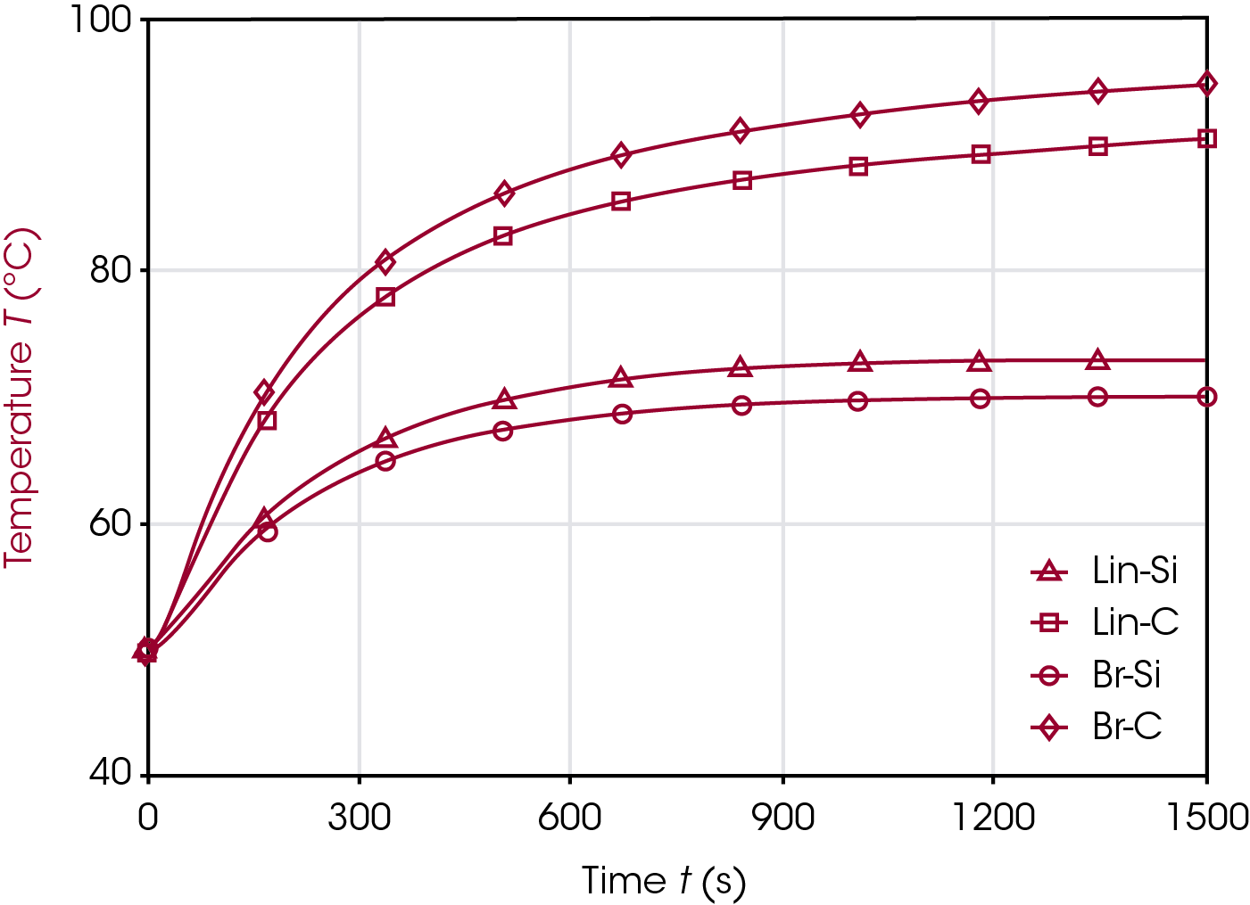 Figure 3. Temperature increase as measured by base thermocouple during HBU