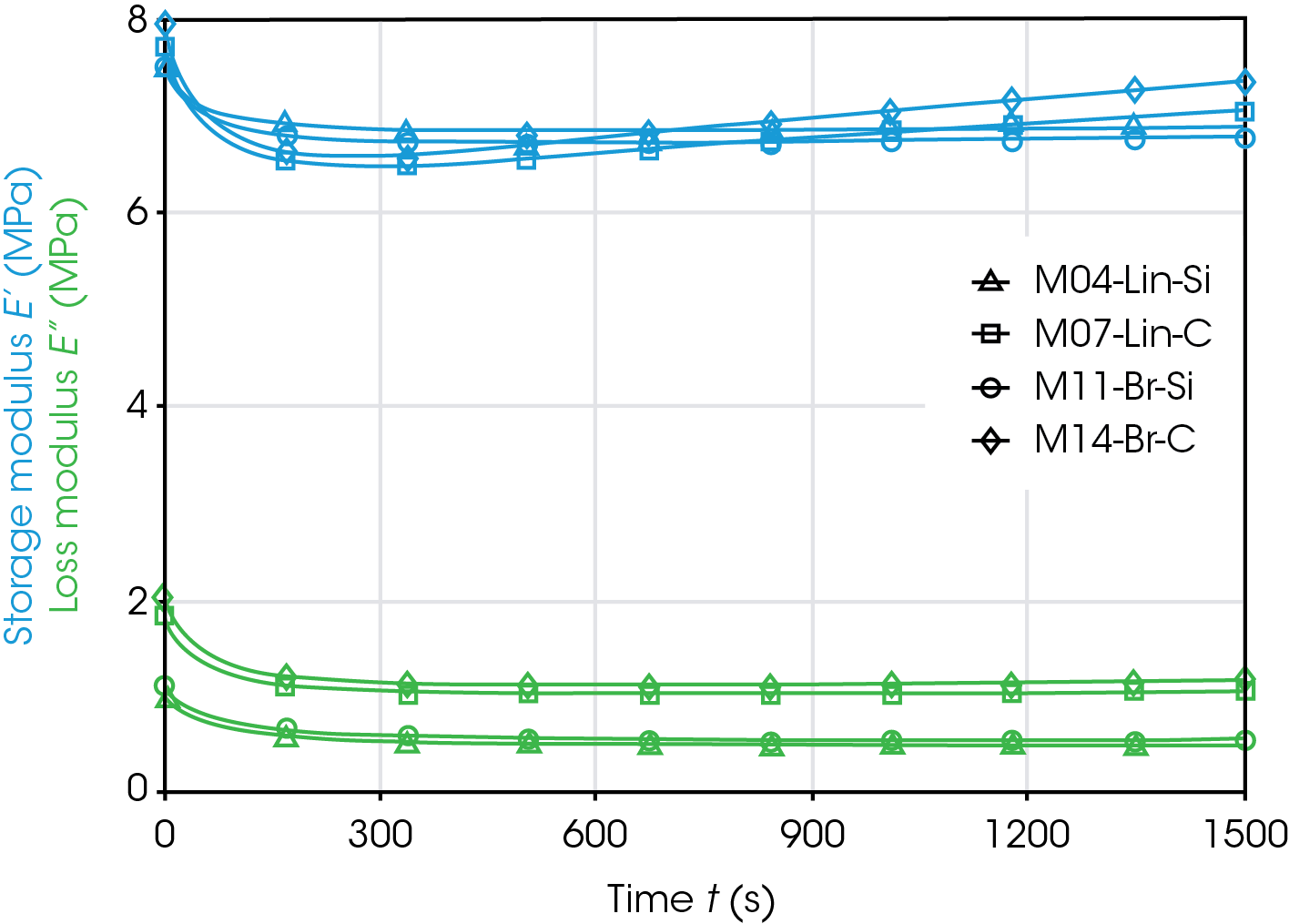 Figure 4. Progression of storage modulus and loss modulus during Heat Build Up test