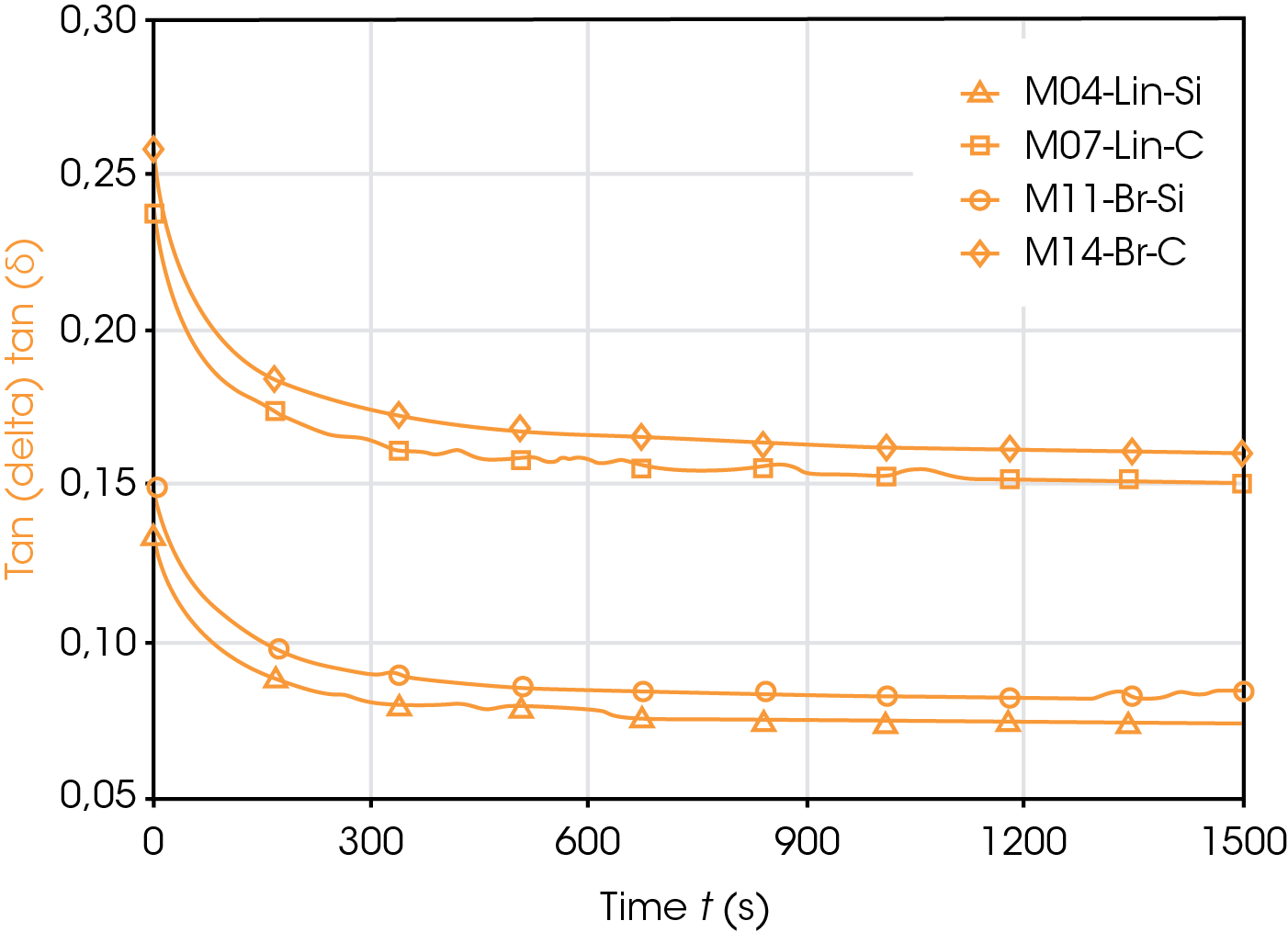 Figure 5. Tan Delta or Loss Factor during Heat Build Up test