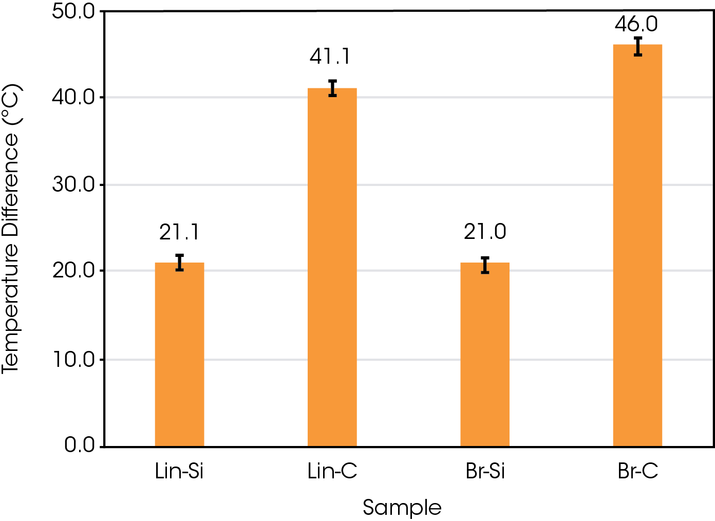 Figure 6. Average temperature increase from 50 ºC with standard deviation bars