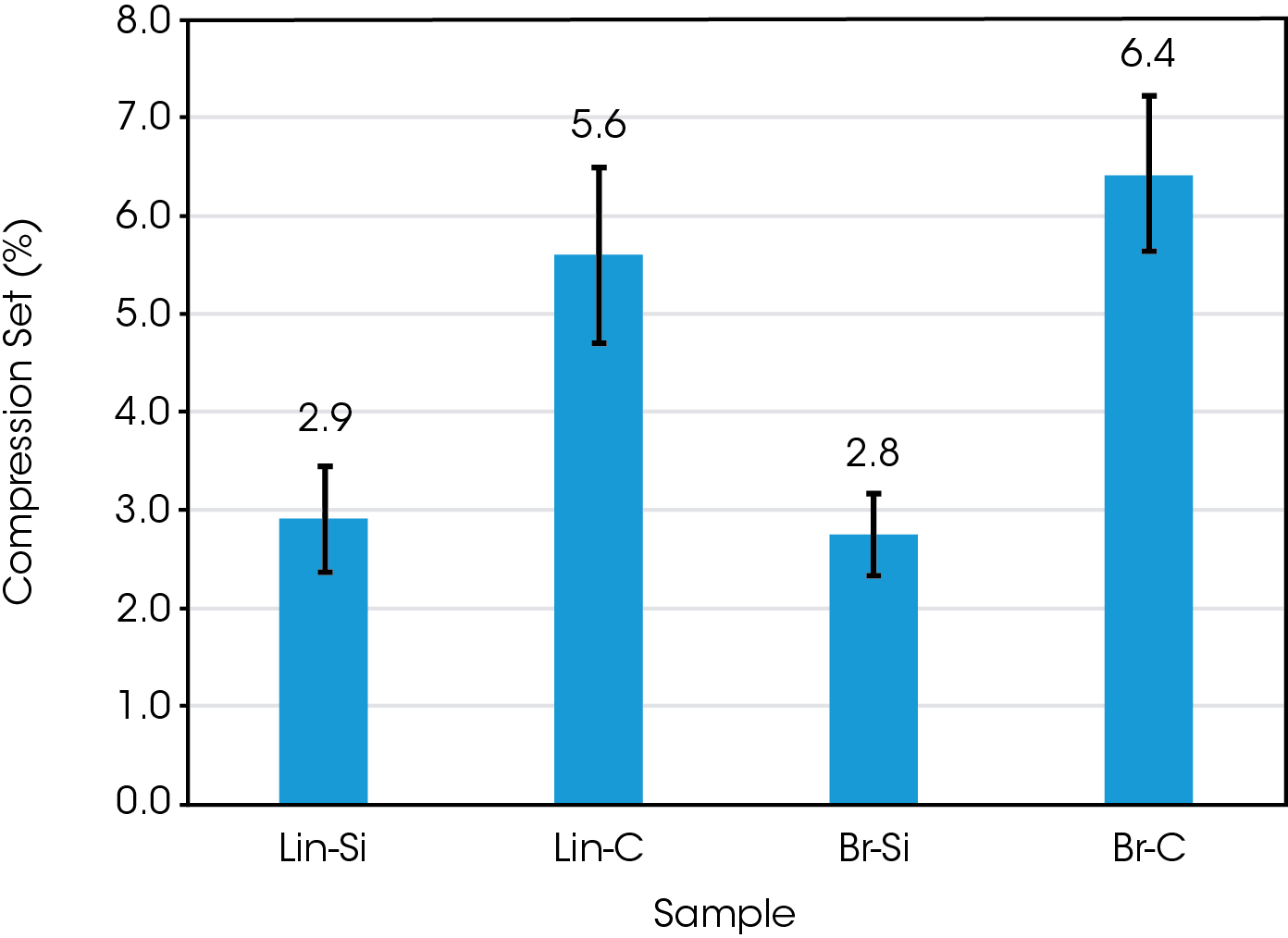 Figure 7. Average compression set measured after HBU test. Vertical bars indicate standard deviation.