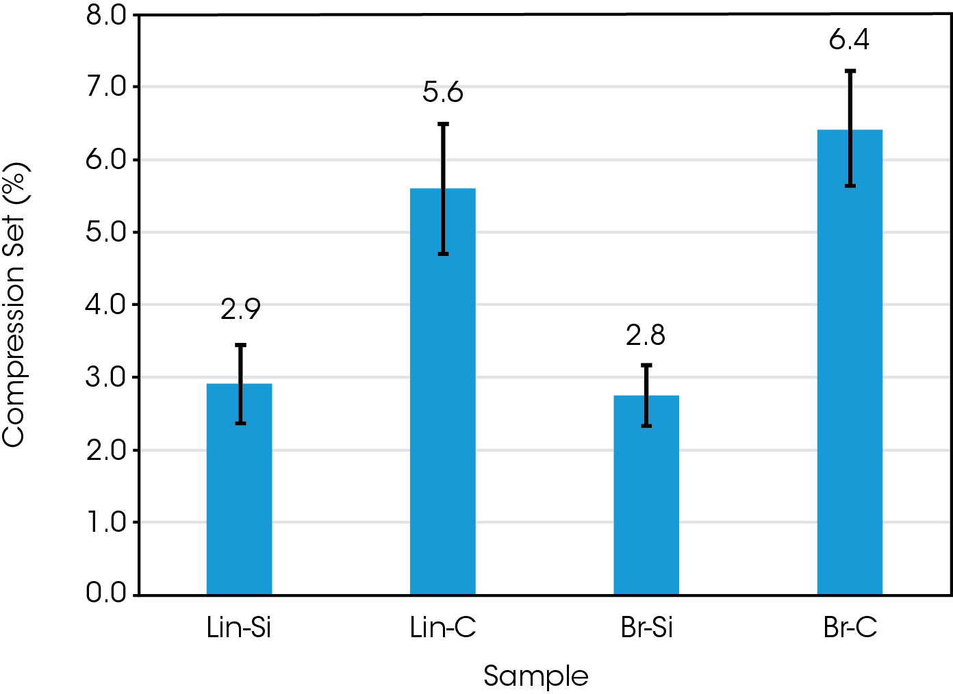 EF033_Fig.7 Figure 7. Average compression set measured after HBU test. Vertical bars indicate standard deviation.