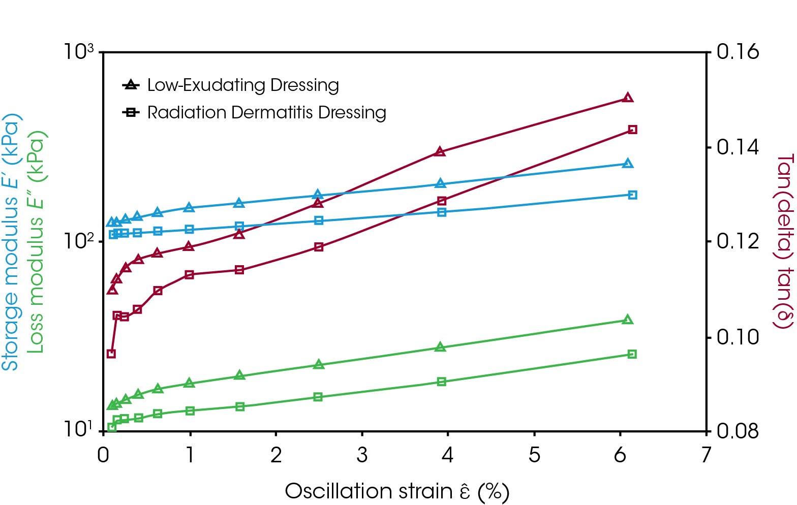 Figure 3. Strain-sweep data from both low-exudating and radiation dermatitis wound dressings.