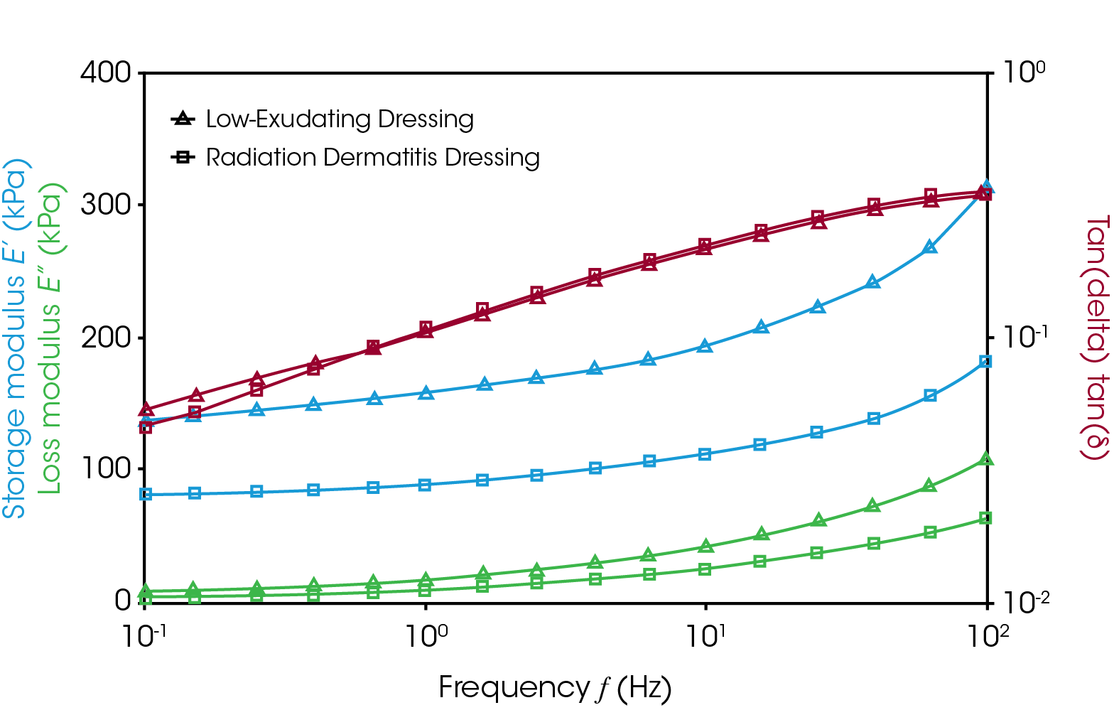 EF034_Fig.4 Figure 4. Frequency sweep data from both low-exudating and radiation dermatitis wound dressings at 0.25% strain.