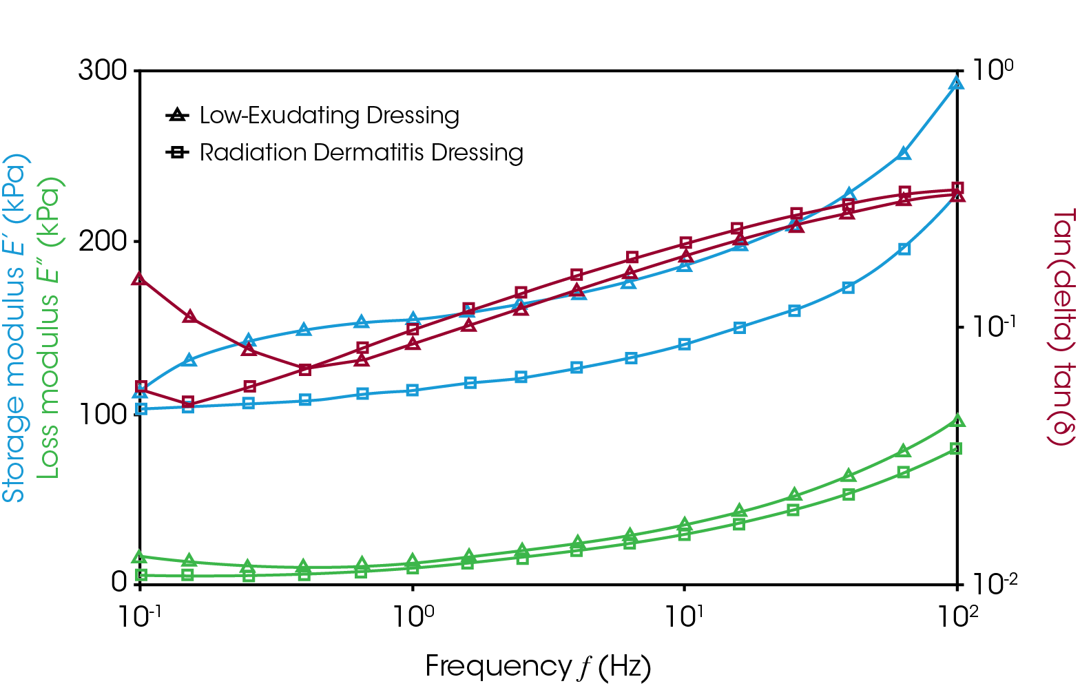 Figure 5. Frequency sweep data from both low-exudating and radiation dermatitis wound dressings at 1% strain.