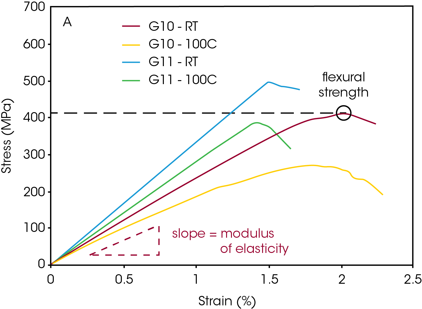 Figure 3. Four-point bending monotonic tests on G10 and G11 Garolite rectangular bars. (A) Representative stress-strain curve