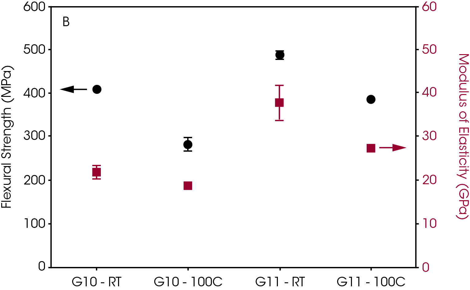 (B) average flexural strength and modulus of elasticity of G10 and G11 composites.