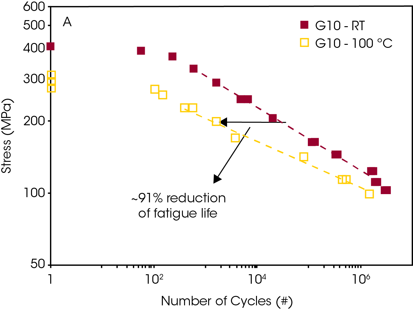 Figure 4. S-N curves for fatigue four-point bending of Garolite A) G10