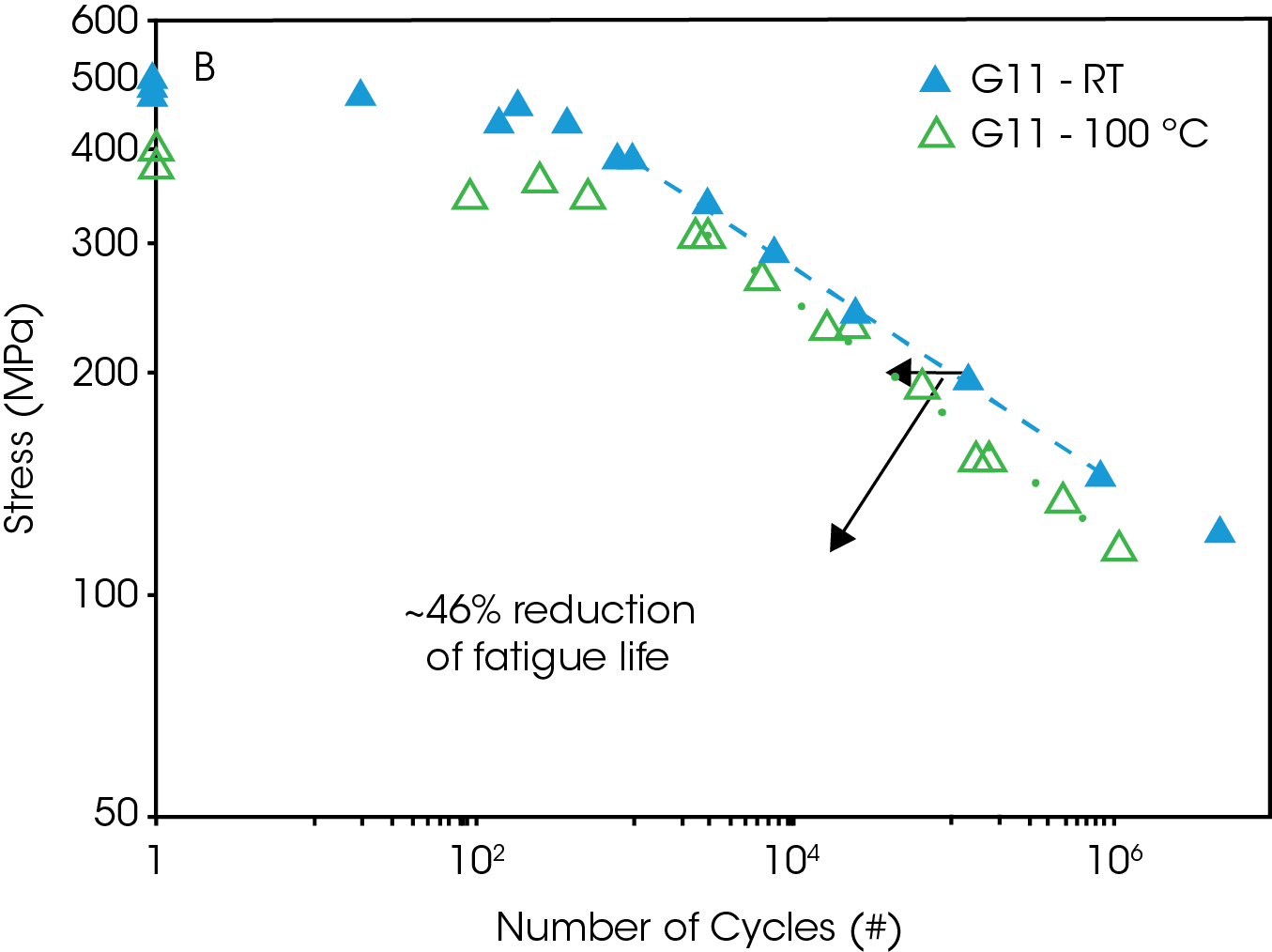 B) G11 at two operating temperatures of RT and 100 °C.