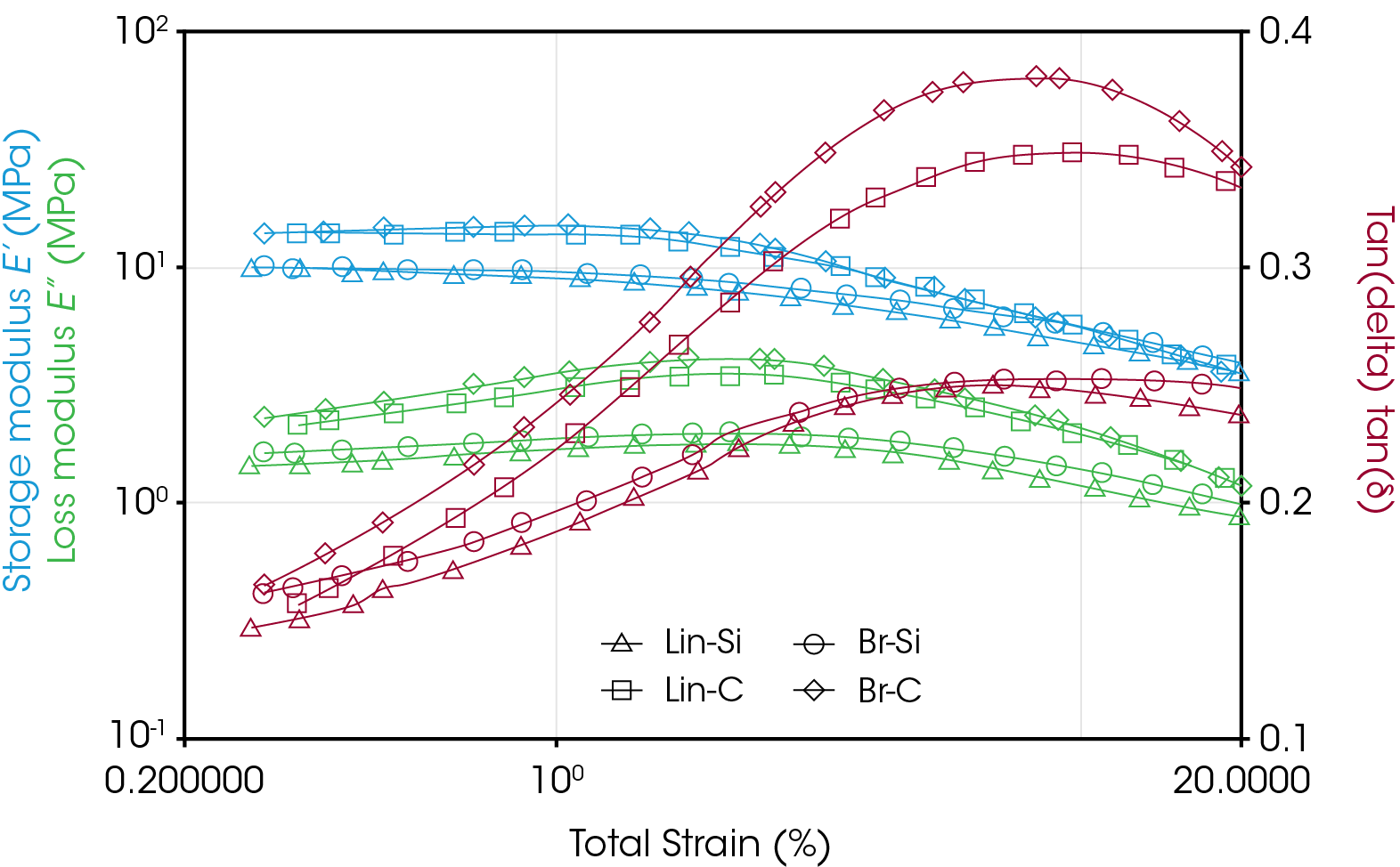 Figure 2. Strain sweep illustrating the varying degree of Payne effect in all formulations