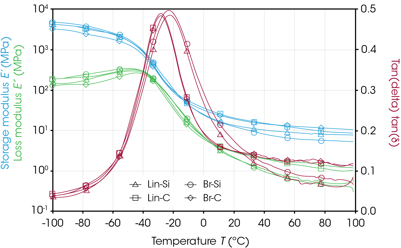 Figure 3. Temperature sweep indicating differences in glass transition temperature