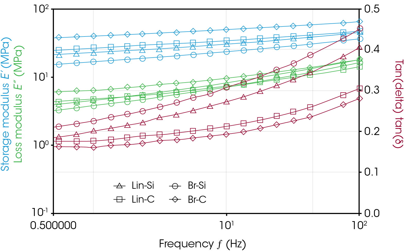 Figure 4. Frequency sweep at 0 °C, indicating wet traction or gripping