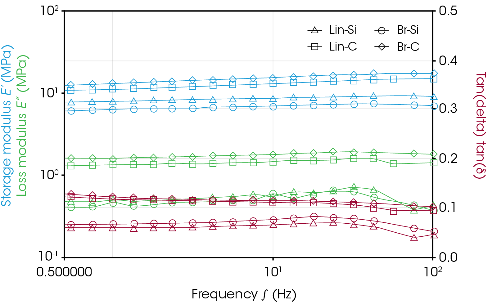 Figure 5. Frequency sweep at 70 °C, indicating rolling resistance