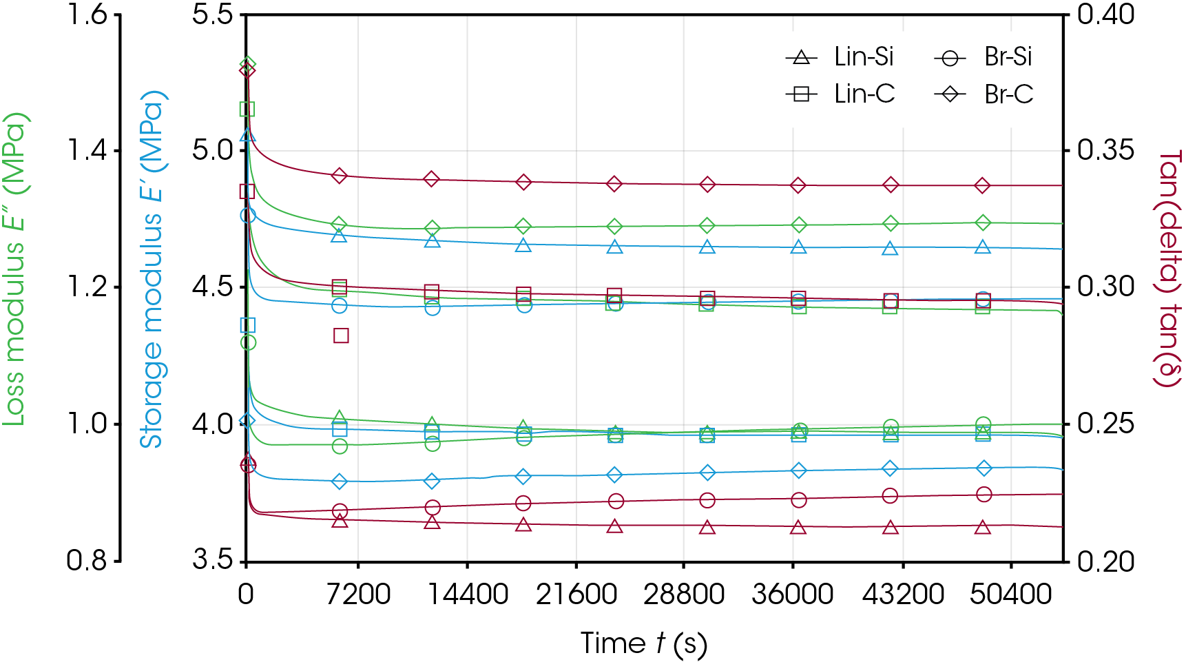 Figure 6. Time sweep data for tire tread rubber compounds