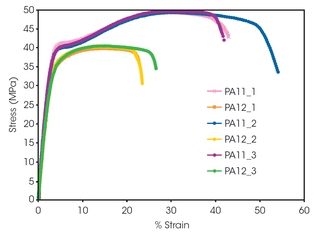 EF037 Fig2 Figure 2. Tensile test curves run in triplicate for PA11 and PA12 at a strain rate of 0.0018 s-1.