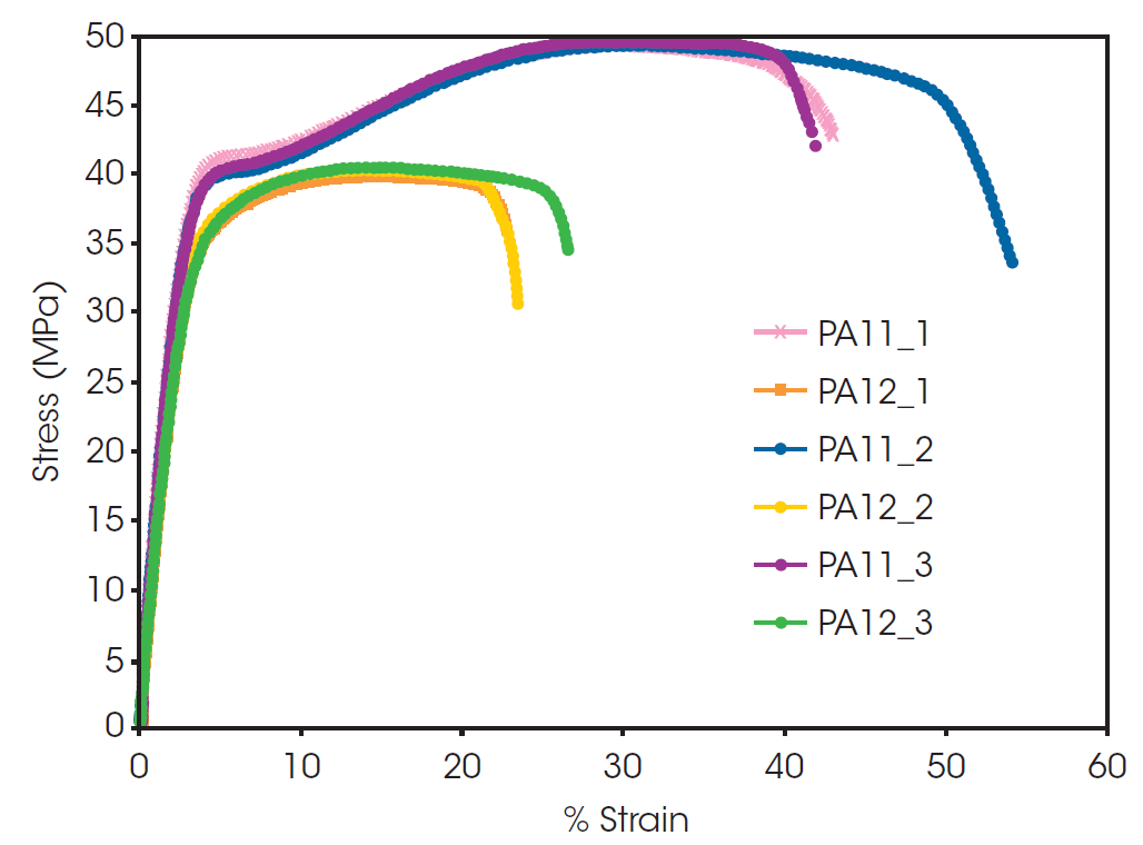 Figure 2. Tensile test curves run in triplicate for PA11 and PA12 at a strain rate of 0.0018 s-1.