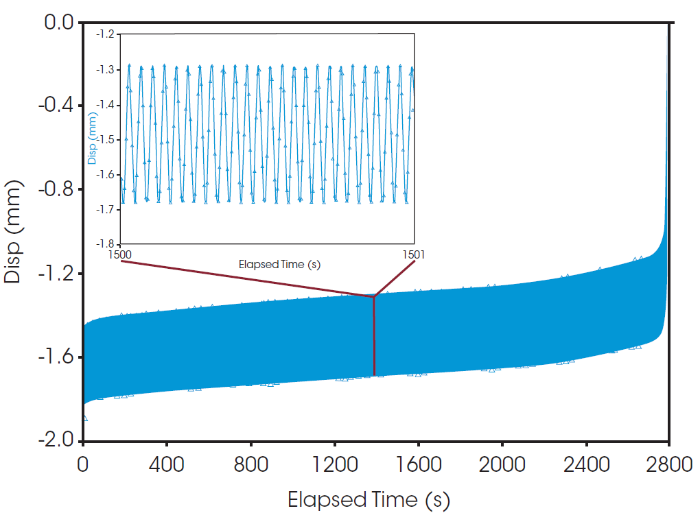 EF037 Fig3 Figure 3. Sample displacement versus time of fatigue test on PA11 with a 25 Hz frequency at a stress level of 30 MPa. Inset shows a zoomed image of a 1 s time interval during the test.