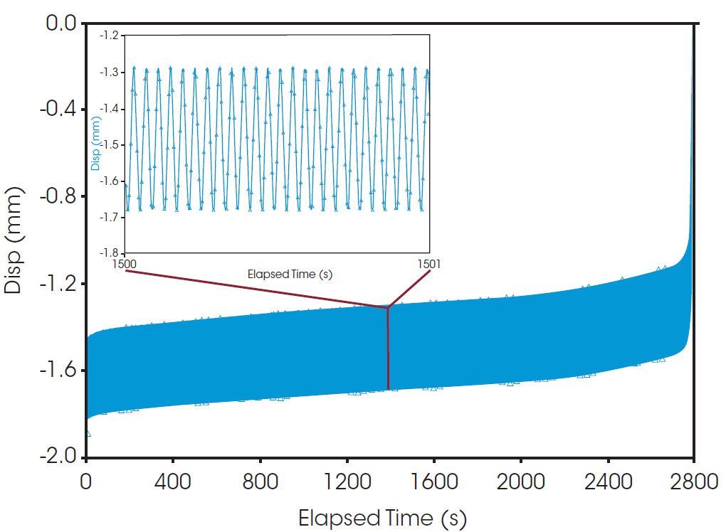 Figure 3. Sample displacement versus time of fatigue test on PA11 with a 25 Hz frequency at a stress level of 30 MPa. Inset shows a zoomed image of a 1 s time interval during the test.