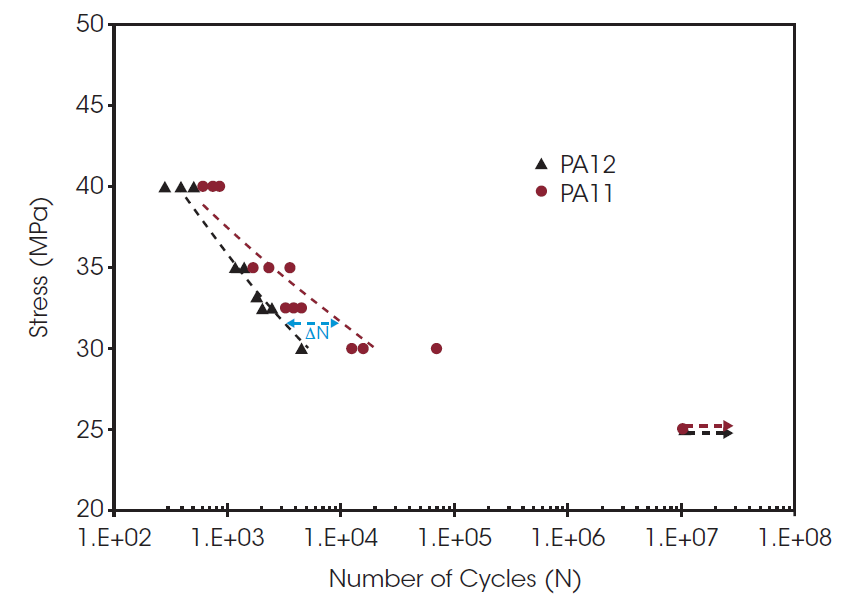 Figure 4. Maximum fatigue stress (S) versus fatigue life (N) (S/N) curves for PA12 (black) and PA11 (red) at stress levels of 40, 35, 32.5, 30, and 25 MPa. Dashed lines are best fit trendlines. The arrows indicate sample run-out at the 25 MPa stress level.