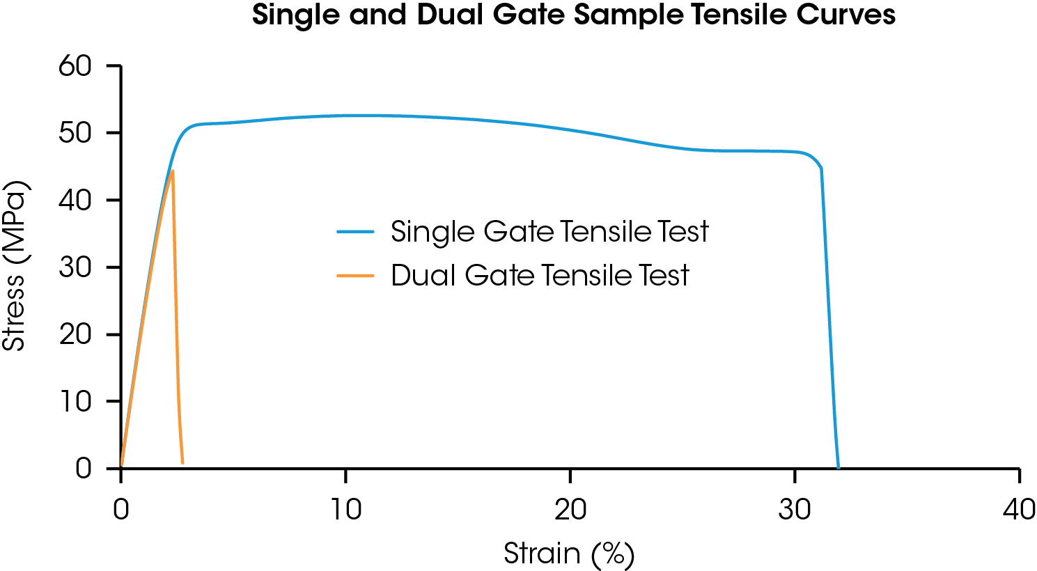 Figure 3. Tensile curves of single gate and dual gate samples