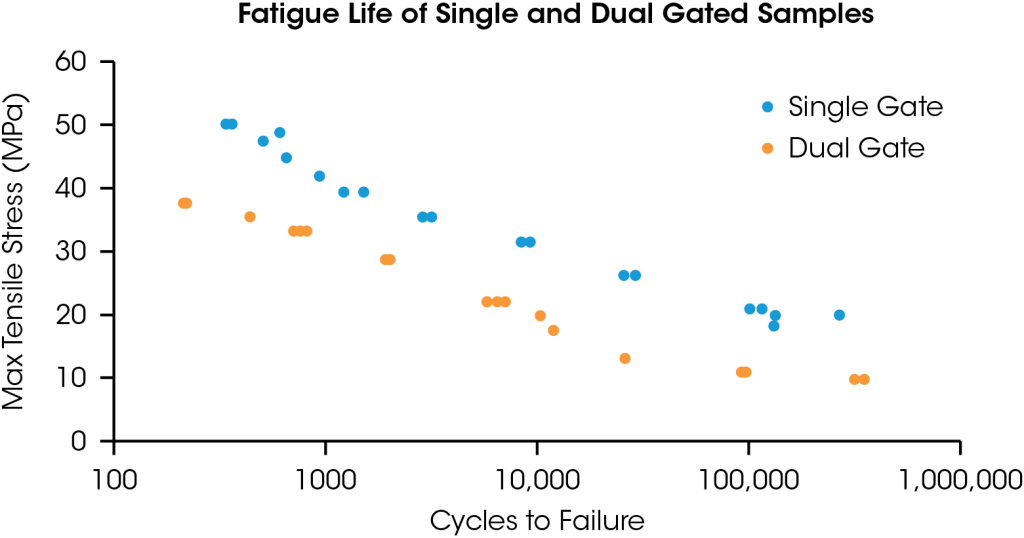 Figure 4. S-N curves of single and dual gate samples. Testing courtesy of Kameron Brown and Tim Dwyer at TA Instruments