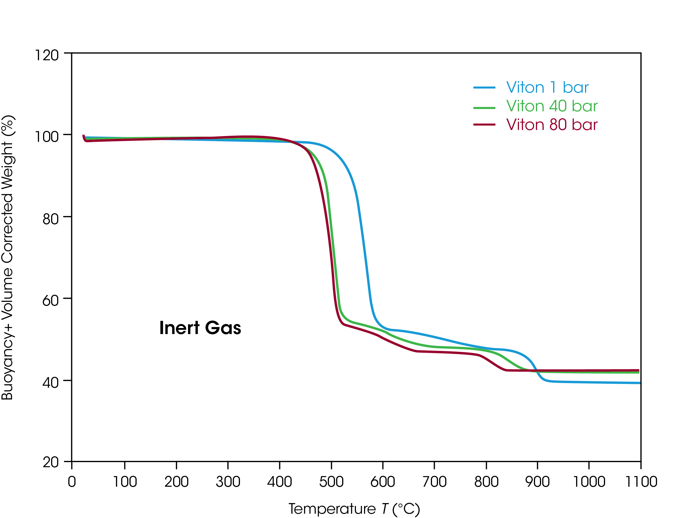 Figure 2. TGA analysis of the thermal decomposition of FKM in argon at three different pressures