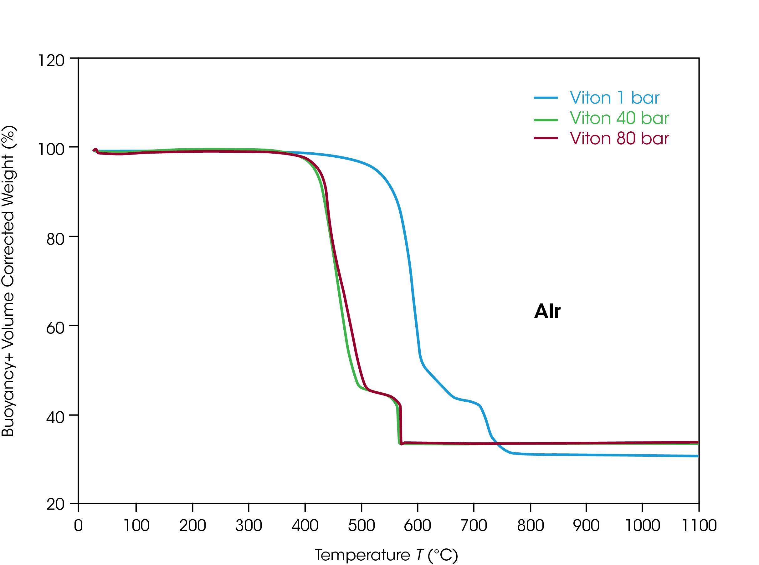 Figure 3. TGA analysis of the thermal decomposition of FKM in air at three different pressures