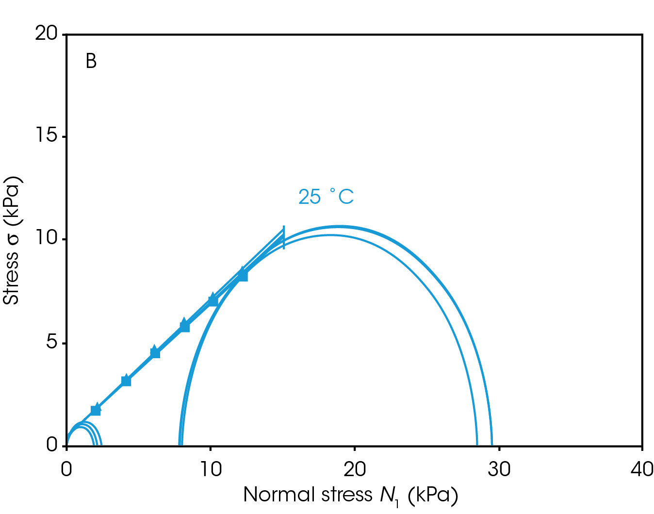 Figure 8. Temperature cycling results for A.) 25-45-25 °C and B.) 25-25-25 °C.