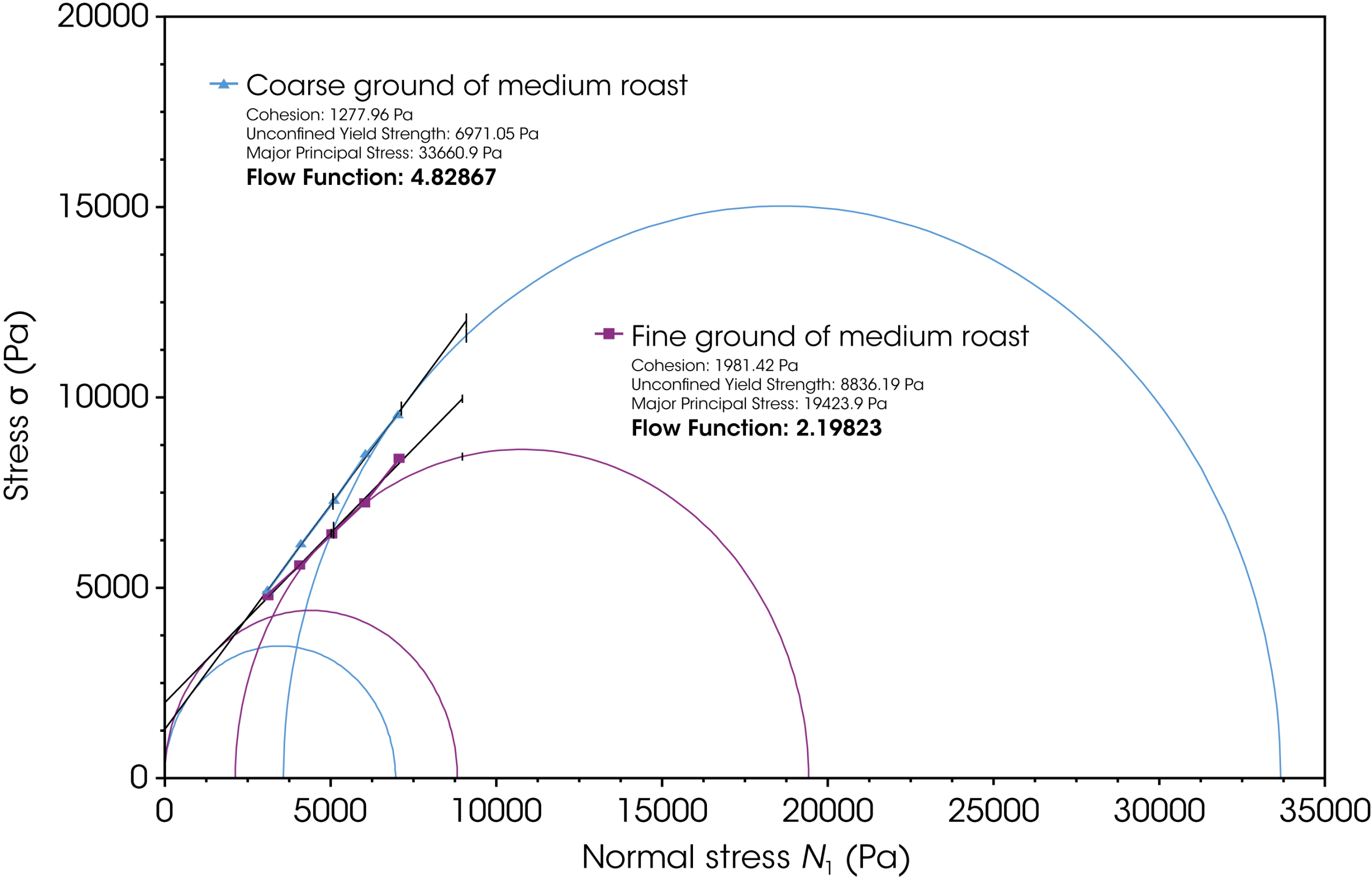 Figure 5: Shear cell results for fine and coarse ground of medium roast coffee (consolidation stress: 9000 Pa) Figure 5: Shear cell results for fine and coarse ground of medium roast coffee (consolidation stress: 9000 Pa)