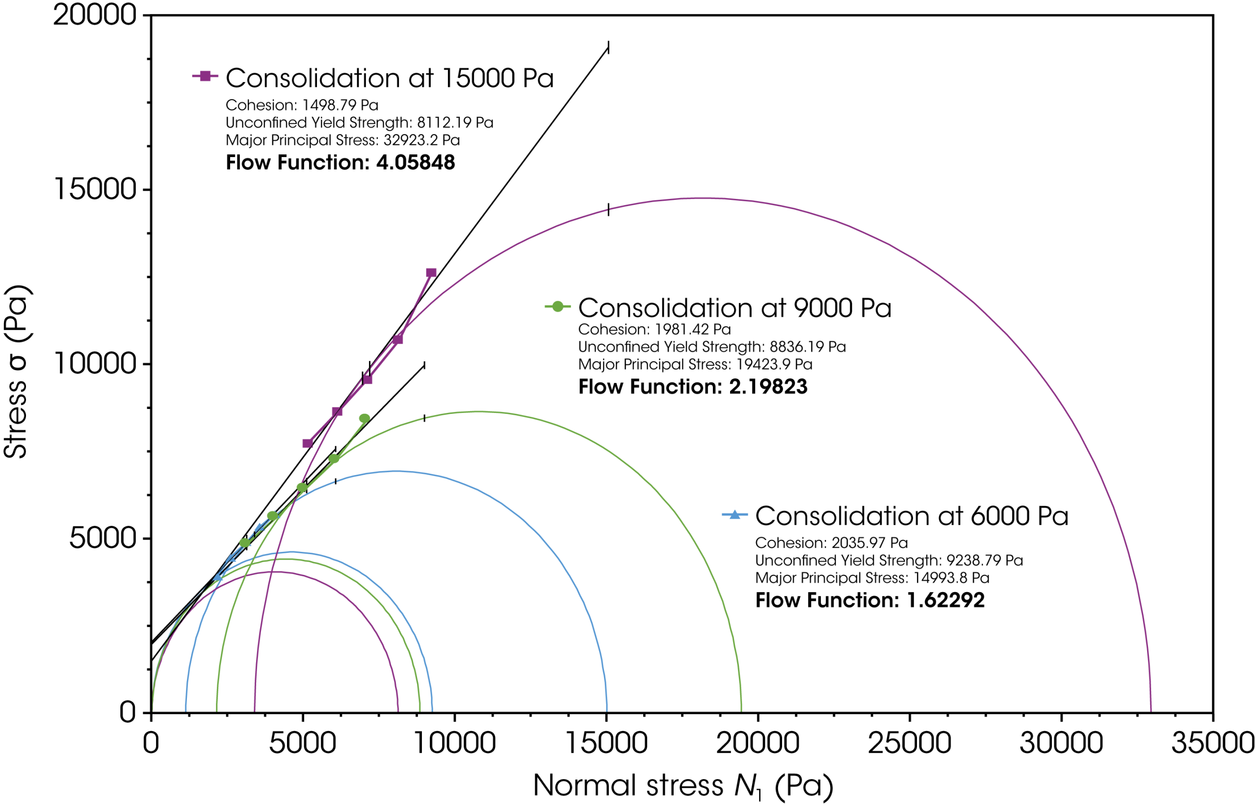 Figure 6: Shear cell results for fine ground of medium roast coffee powder under increasing consolidation stresses Figure 6: Shear cell results for fine ground of medium roast coffee powder under increasing consolidation stresses