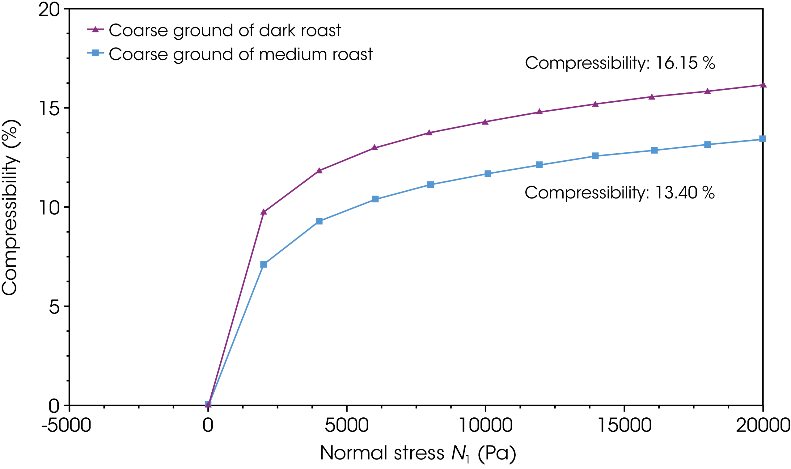 Figure 8: Compressibility of coarse ground of medium and dark roast coffee Figure 8: Compressibility of coarse ground of medium and dark roast coffee